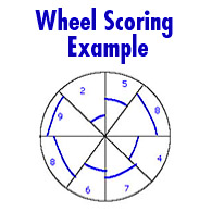 Life Wheel Exercise Scoring Example