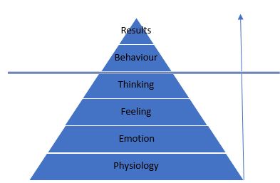 Pyramid - visual representation of how physiology, is a key driver of our performance, or results.